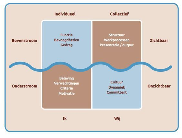 2 boven en onderstroom