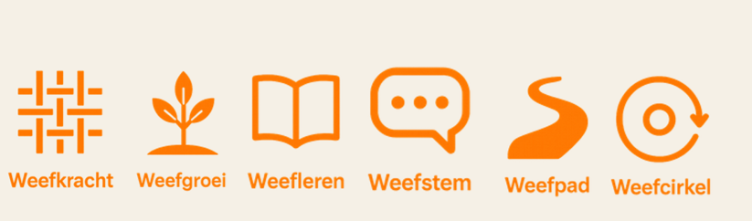 de 6 w van weefkracht