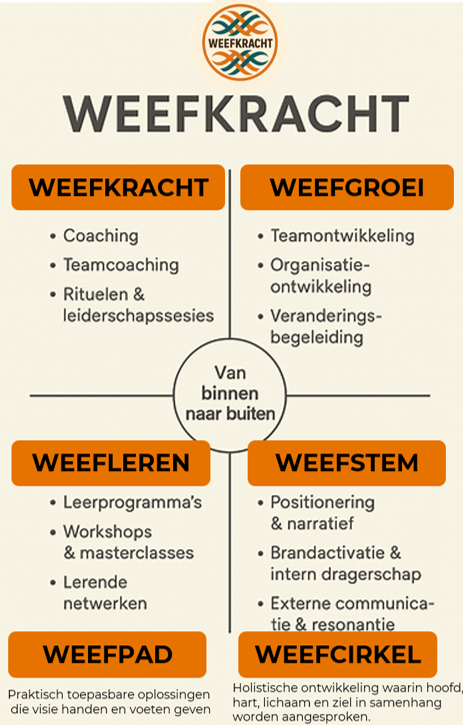 weefkracht waarde propositie